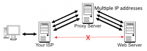 SEO Proxy Server diagram, how proxy servers work in easy to understand format