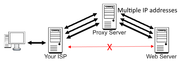 SEO Proxy Server diagram, how proxy servers work in easy to understand format